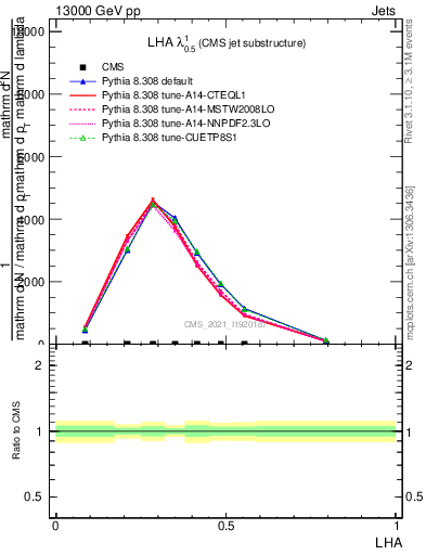 Plot of j.lha in 13000 GeV pp collisions