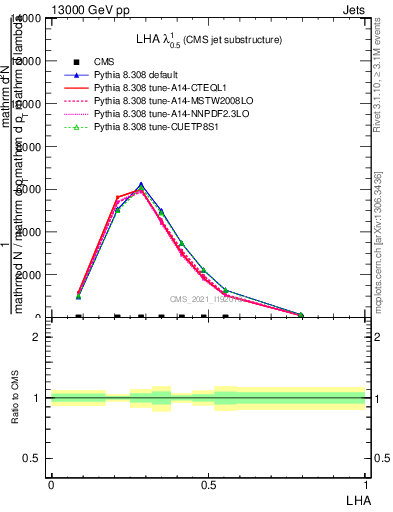 Plot of j.lha in 13000 GeV pp collisions