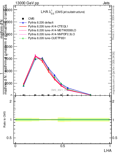 Plot of j.lha in 13000 GeV pp collisions