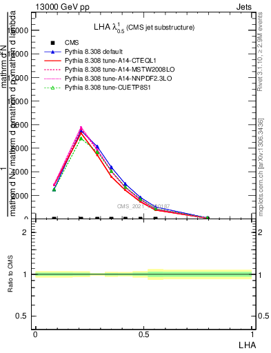 Plot of j.lha in 13000 GeV pp collisions