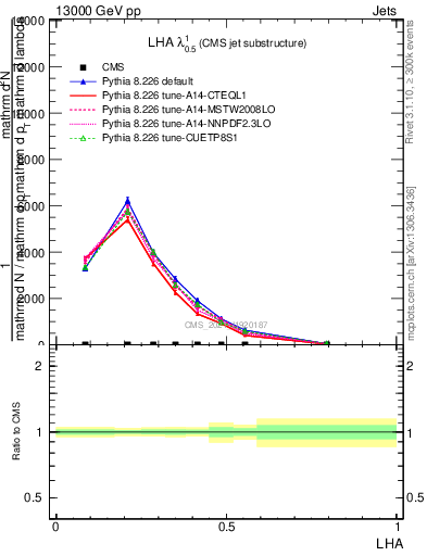 Plot of j.lha in 13000 GeV pp collisions