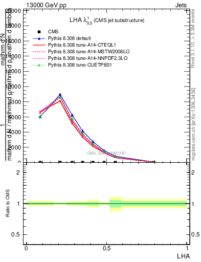 Plot of j.lha in 13000 GeV pp collisions