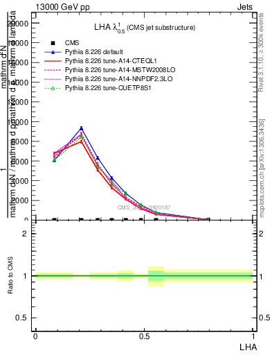 Plot of j.lha in 13000 GeV pp collisions