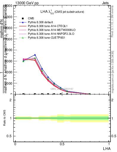 Plot of j.lha in 13000 GeV pp collisions