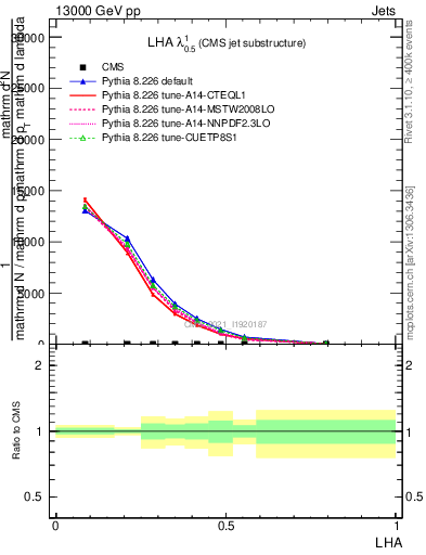 Plot of j.lha in 13000 GeV pp collisions