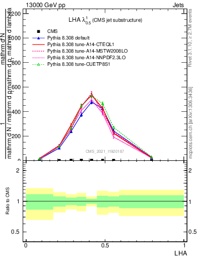 Plot of j.lha in 13000 GeV pp collisions