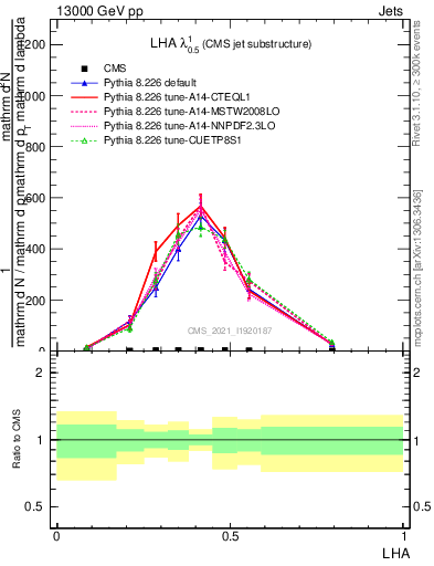 Plot of j.lha in 13000 GeV pp collisions