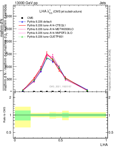 Plot of j.lha in 13000 GeV pp collisions