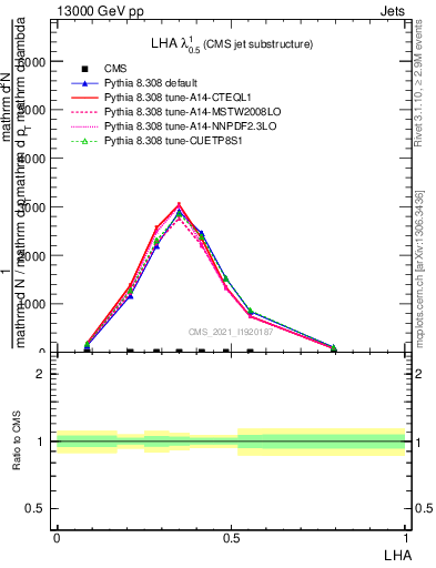 Plot of j.lha in 13000 GeV pp collisions