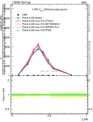 Plot of j.lha in 13000 GeV pp collisions