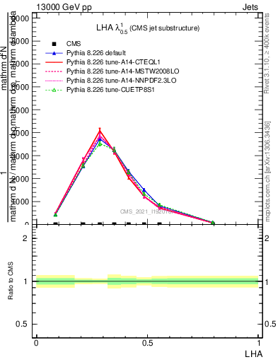 Plot of j.lha in 13000 GeV pp collisions