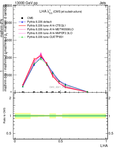 Plot of j.lha in 13000 GeV pp collisions