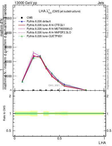 Plot of j.lha in 13000 GeV pp collisions