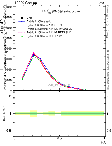 Plot of j.lha in 13000 GeV pp collisions