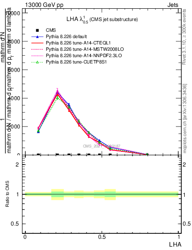 Plot of j.lha in 13000 GeV pp collisions