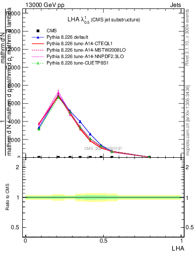 Plot of j.lha in 13000 GeV pp collisions