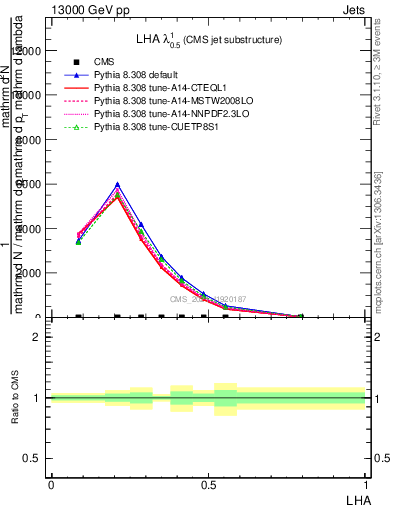 Plot of j.lha in 13000 GeV pp collisions