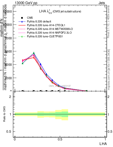 Plot of j.lha in 13000 GeV pp collisions