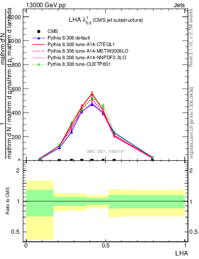 Plot of j.lha in 13000 GeV pp collisions