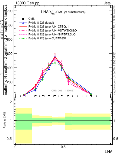 Plot of j.lha in 13000 GeV pp collisions