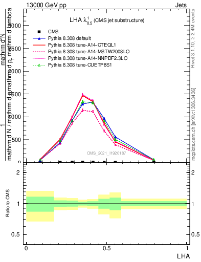 Plot of j.lha in 13000 GeV pp collisions