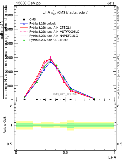 Plot of j.lha in 13000 GeV pp collisions