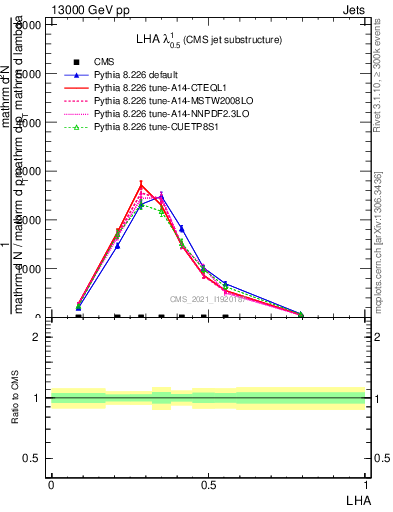 Plot of j.lha in 13000 GeV pp collisions