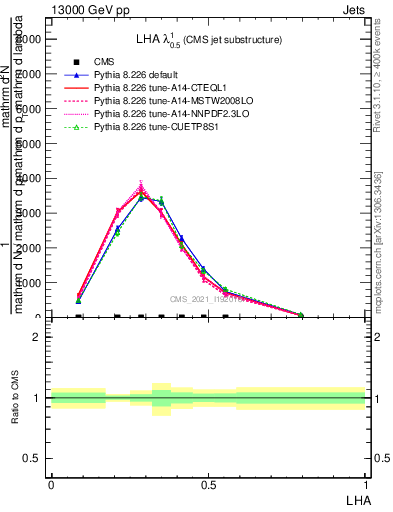 Plot of j.lha in 13000 GeV pp collisions