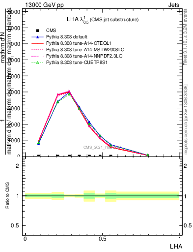 Plot of j.lha in 13000 GeV pp collisions