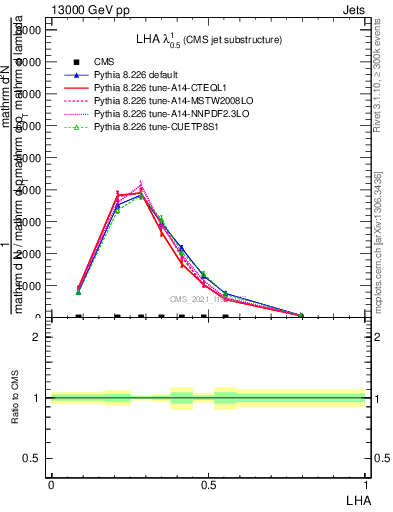 Plot of j.lha in 13000 GeV pp collisions