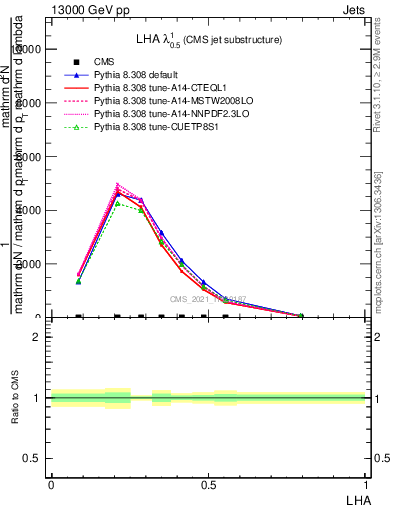 Plot of j.lha in 13000 GeV pp collisions