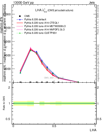 Plot of j.lha in 13000 GeV pp collisions