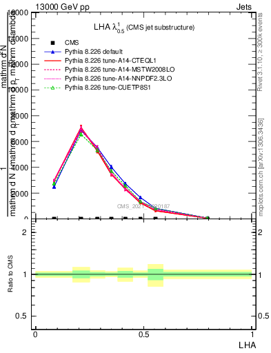 Plot of j.lha in 13000 GeV pp collisions