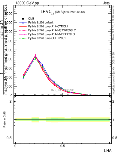 Plot of j.lha in 13000 GeV pp collisions