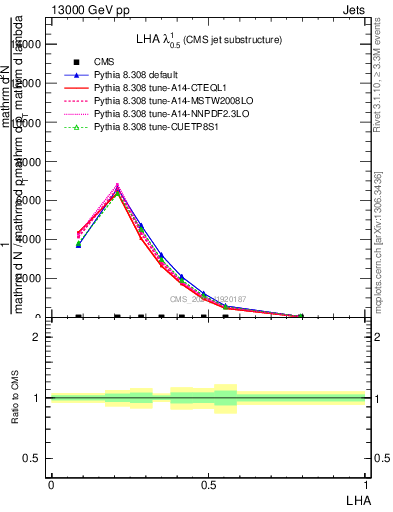 Plot of j.lha in 13000 GeV pp collisions