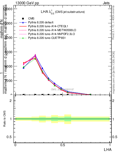 Plot of j.lha in 13000 GeV pp collisions