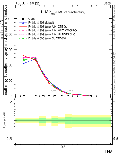 Plot of j.lha in 13000 GeV pp collisions