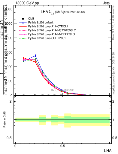 Plot of j.lha in 13000 GeV pp collisions