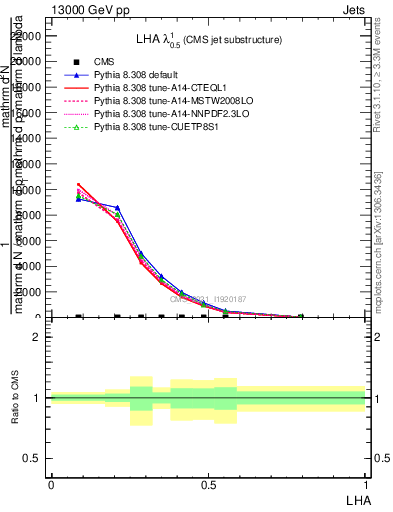 Plot of j.lha in 13000 GeV pp collisions