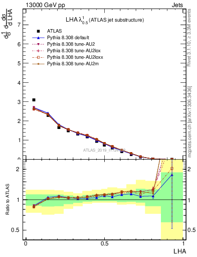 Plot of j.lha in 13000 GeV pp collisions