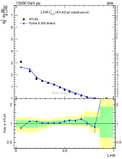 Plot of j.lha in 13000 GeV pp collisions