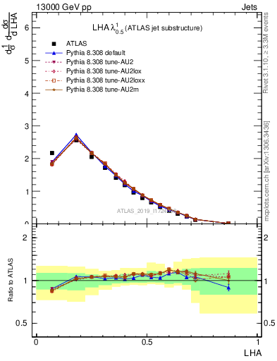 Plot of j.lha in 13000 GeV pp collisions