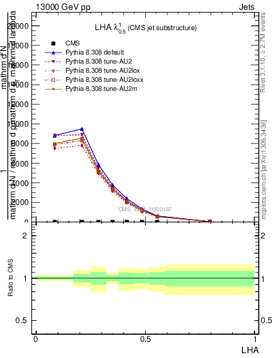 Plot of j.lha in 13000 GeV pp collisions