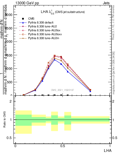 Plot of j.lha in 13000 GeV pp collisions