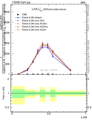 Plot of j.lha in 13000 GeV pp collisions