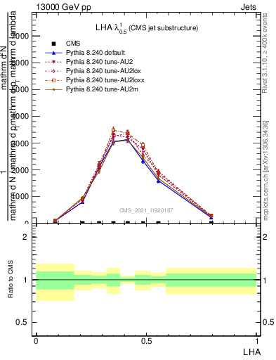 Plot of j.lha in 13000 GeV pp collisions