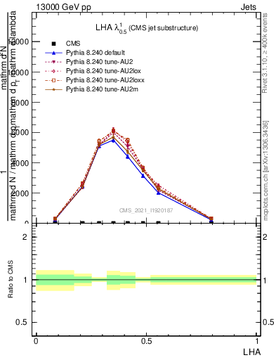 Plot of j.lha in 13000 GeV pp collisions