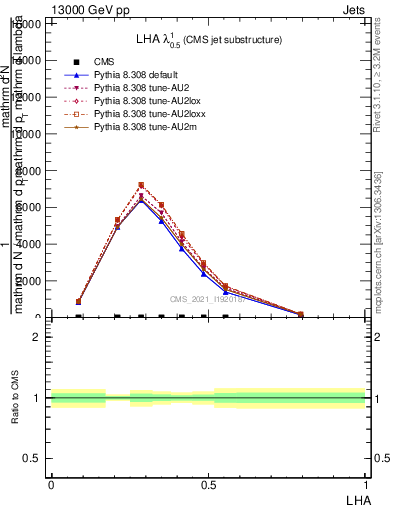 Plot of j.lha in 13000 GeV pp collisions