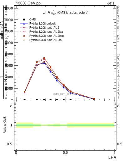 Plot of j.lha in 13000 GeV pp collisions