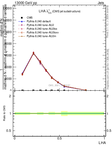 Plot of j.lha in 13000 GeV pp collisions